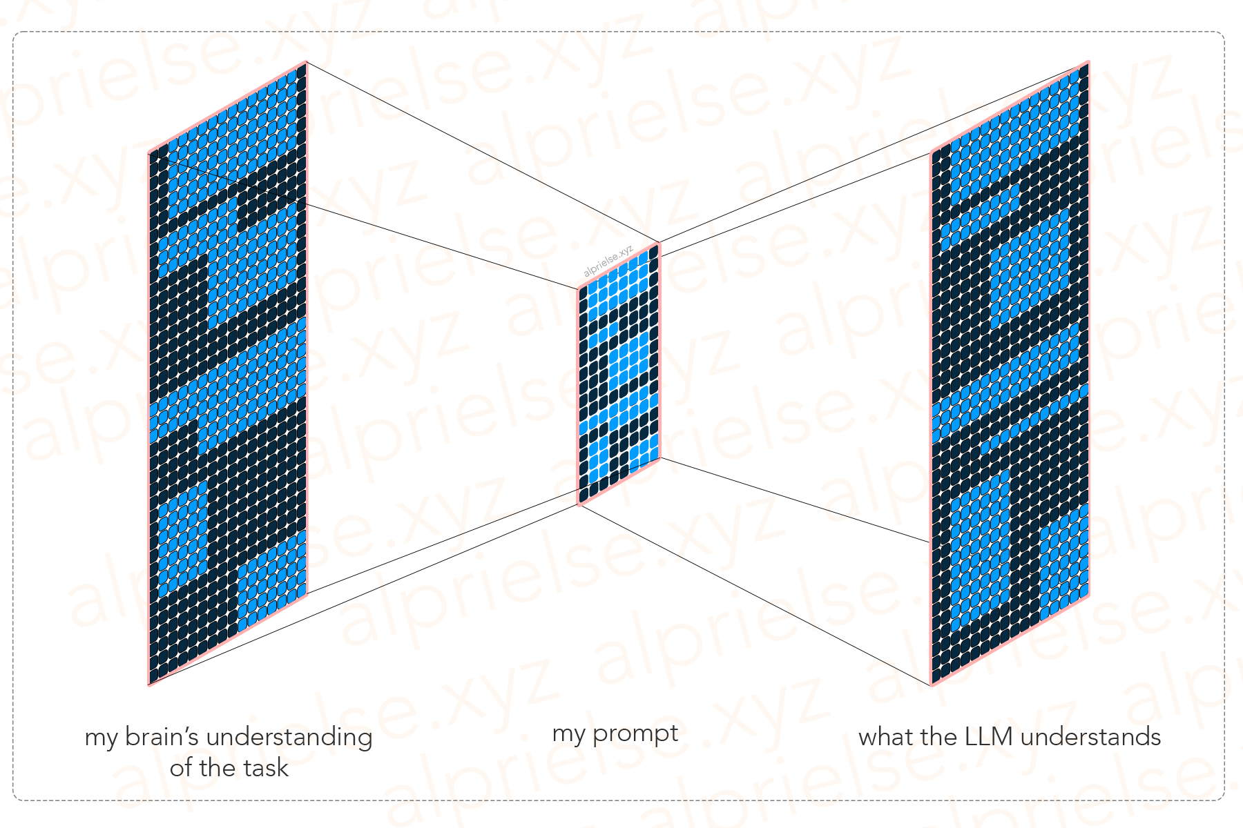 Information compression when communicating ideas.