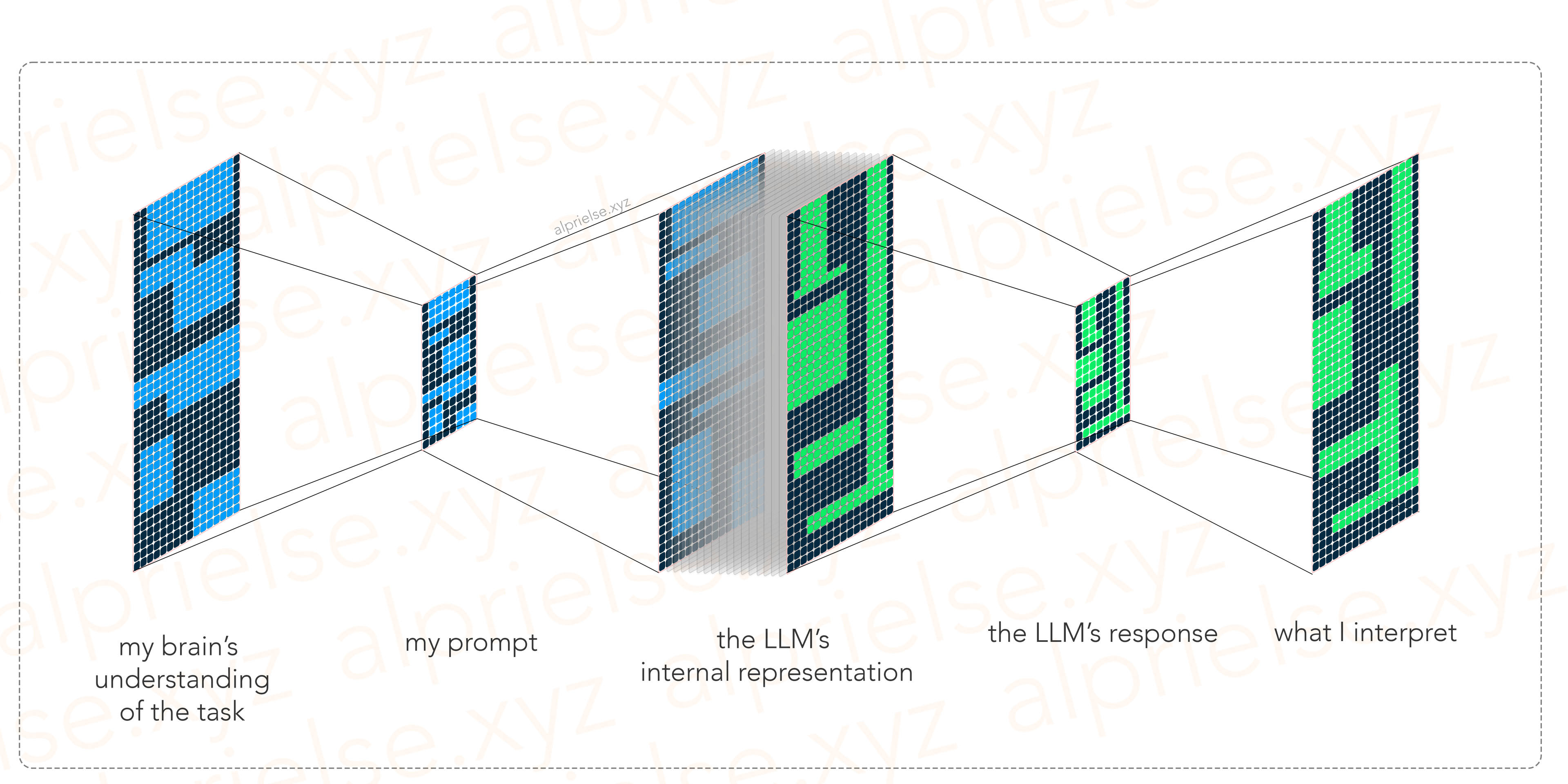 LLMs compressing their responses from their internal representation.