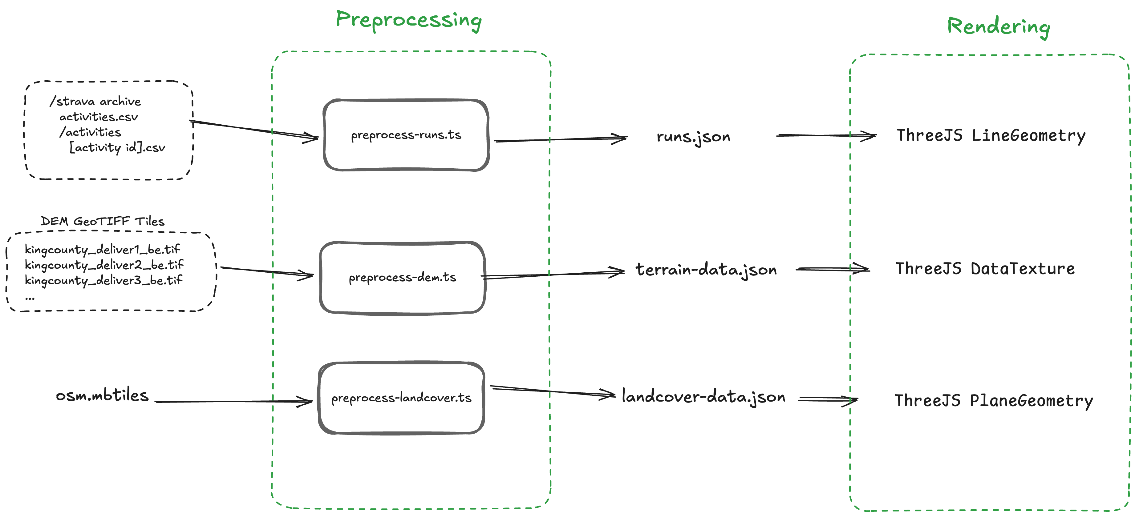 Diagram of the high-level workflow from going from the data we've found to the ThreeJS interactive map